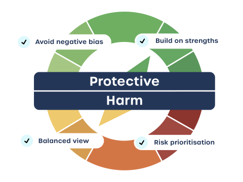 image that includes the importance of assessing psychosocial protective factors